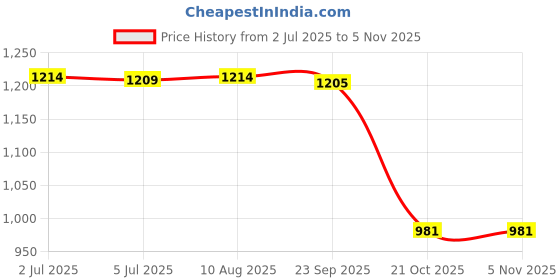amazon.in Silicone Cup Drain Rack Multifunctional Water Bottle Holder for Cups Glasses Rose red Price History Graph from 2 Jul 2025 to 2 Nov 2025