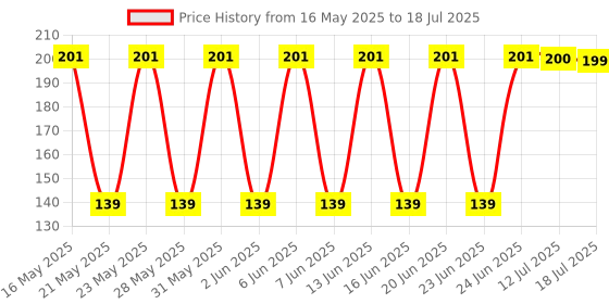 amazon.in urban box Silicone Deepen Letter Molds for Resin, Backward Resin Casting Big Alphabet Number Molds, Reusable Epoxy Molds for DIY Keychain Pendant Earring Chololate Cake (Alphabet Mold with Hole) urban box Price History Graph from 16 May 2025 to 18 Jul 2025