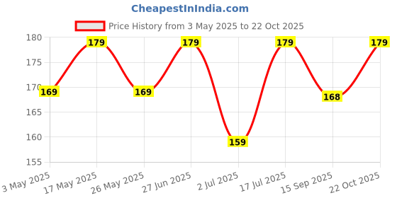 amazon.in Silicone Dog Pattern Hair Remover, Pet Hair Remover Washing Machine Accessories, Cat Dog Fur Lint Hair Remover, Clothes Dryer Reusable Cleaning Laundry Dryer Catcher (Two Pis) Price History Graph from 3 May 2025 to 22 Oct 2025