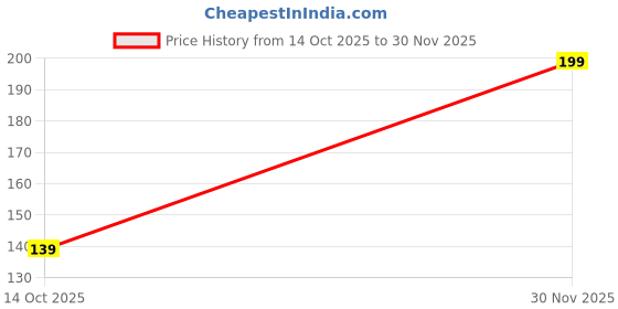 amazon.in Silicone Drain Pipe Seal Plug | Anti-Odor Sewer Ring for Sink, Bathroom, Floor Drain, Washing Machine | Leak-Proof Silicone Connector for Deodorizing & Blocking Smells (1, Grey) Price History Graph from 14 Oct 2025 to 30 Nov 2025