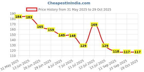 amazon.in rampula Silicone Face Mask Brush Flexible Facial Mud Mask Applicator Brush Face Mask Spatula Hairless Moisturizers Applicator Tools for Mud,Clay,Body Lotions,Charcoal Mixed Mask (Orange+Dark Blue) rampula Price History Graph from 31 May 2025 to 29 Oct 2025