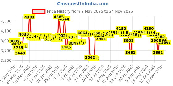 amazon.in Silicone Fireproof and Waterproof Document Bag, Grey, 15.8" x 12.6" x 3.1", Casual Price History Graph from 2 May 2025 to 24 Nov 2025