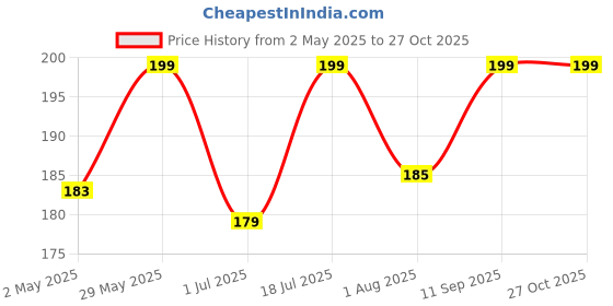 amazon.in generic Silicone Flexible tube for Multipupose use for water dispenser, Aquarium,Gardening generic Price History Graph from 2 May 2025 to 26 Oct 2025