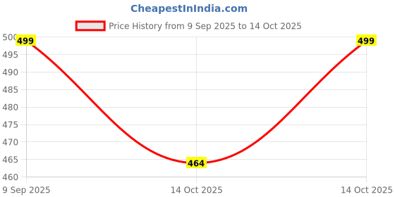 amazon.in Silicone Foldable Wax Heater | WaxHeater for Waxing | Compact Wax Machine with Quick and Even Heating, Detachable Lid, Easy-to-Clean for Women and Men Price History Graph from 9 Sep 2025 to 14 Oct 2025