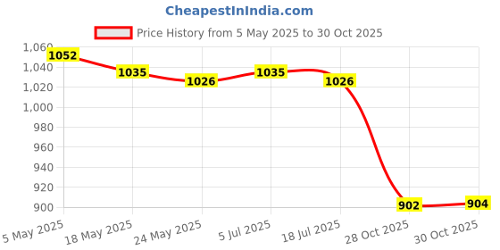 amazon.in Silicone Freezer Tray Large and Long Ice Tray for Leftovers Broth Sauce Green Price History Graph from 5 May 2025 to 30 Oct 2025