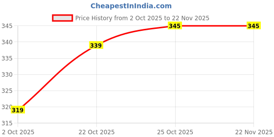 amazon.in Silicone Gasket Ring Set-3 Sizes, Large Lid Ring dia (12.5cm),Medium Lid Ring dia (11cm),Small Lid Ring dia (8.5cm) Rubber Seling Ring for All brand Mixer Jars lids Price History Graph from 2 Oct 2025 to 22 Nov 2025