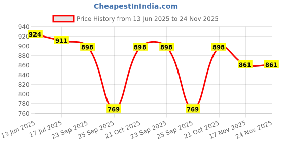 amazon.in Silicone Gel Sheet | 3cm x 15cm | Scar Sheet | Linear Scars, Surgical Scar| Reusable and Washable Sheet | Scar Sheet for Keloid and Hypertrophic scar | Scar reduction. Price History Graph from 13 Jun 2025 to 24 Nov 2025