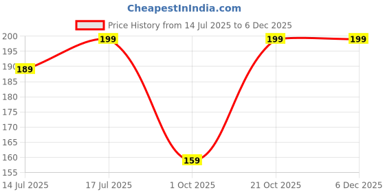 amazon.in Silicone Gel Toe Separators, 5 Holes High Elastic Toe Straightener Hammer Hallux Valgus Corrector Pain Relief Toe Straightener Achilles Stretcher, Toe Spacers Bunion (White) Price History Graph from 14 Jul 2025 to 5 Dec 2025