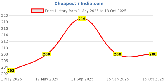 amazon.in punzone Silicone Gel Toe Separators with 5 Holes | High-Elastic Toe Straightener for Hammer Toes, Hallux Valgus Correction, Pain Relief, and Achilles Stretching | Toe Spacers for Bunions (White) punzone Price History Graph from 1 May 2025 to 13 Oct 2025