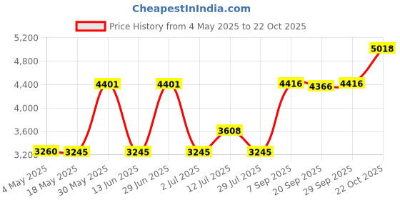 amazon.in Silicone Grooming Glove, 10 x 8" Price History Graph from 4 May 2025 to 22 Oct 2025