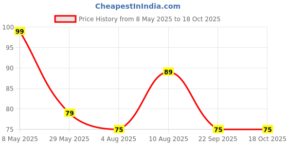 amazon.in Silicone Half Heel Protector Socks Moisturizing Socks For Foot-Care,Heel Cushion Inserts Liners Shoe Bite Protector Tape Combo (Half Heel Socks), Beige Price History Graph from 8 May 2025 to 18 Oct 2025