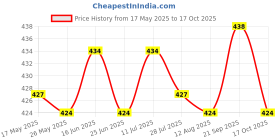 amazon.in Silicone Hamburger Holder Hamburger Sandwich Burger Holder for Burger Lovers Gray Price History Graph from 17 May 2025 to 17 Oct 2025
