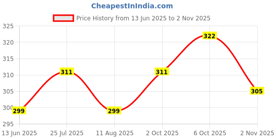 amazon.in sss Silicone Iron Rest Pads with Imported Silicone Rubber Coated, High Heat Resistant Iron Insulation Pad for All Kinds of Industrial Steam Irons sss Price History Graph from 13 Jun 2025 to 2 Nov 2025