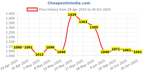 amazon.in Silicone Keyboard Cover for Apple Magic Keyboard with Numeric Keypad MQ052LL/A (A1843) US Layout Ultra Thin Protector Skin (for Magic Keyboard (MQ052LL/A), Transparent) Price History Graph from 29 Apr 2025 to 30 Oct 2025