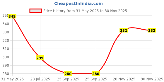 amazon.in silencio Silicone Large Silicone Art Mat with Cleaning Cup Multipurpose Silicone Craft Sheet for Painting Clay Resin Casting Flexible Crafting Mat and Children Art Painting Handmade Make Mold (Blue) silencio Price History Graph from 31 May 2025 to 30 Nov 2025