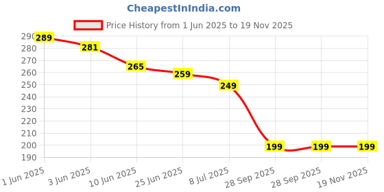 amazon.in irenzz enterprise Silicone Lift Flower Nipple Cover, Cup Breast Lift Pasties Nipple Stickers Covers, Adhesive Reusable Large Sticky Nipple Covers, Invisible Pasties Petals for Women irenzz enterprise Price History Graph from 1 Jun 2025 to 18 Nov 2025