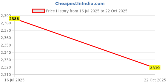 amazon.in Silicone Lipstick Box, Non-Slip 24 Slots Lipstick Organizer, for Countertop Dressing Table, Desk Home Use Dressing Table(red) Price History Graph from 16 Jul 2025 to 22 Oct 2025