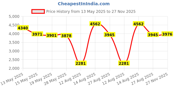amazon.in Silicone Magnetic Band Compatible for Garmin Forerunner 265/265s/ 255s/255/Venu 2 18mm 22mm Quick Release Sport Replacement Wristband Strap Price History Graph from 13 May 2025 to 27 Nov 2025