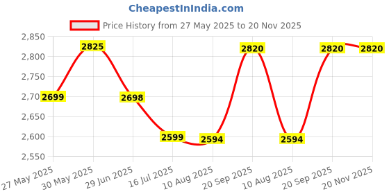 amazon.in naviforce Silicone Men Analog Sports Chronograph Date Silicon Strap Quartz Watch -Nf8025,Band Color-Green,Black Dial naviforce Price History Graph from 27 May 2025 to 20 Nov 2025
