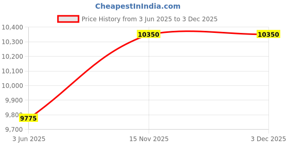amazon.in alba Silicone Men Analog Wristwatch Al4249X1, Green Dial, Green Band alba Price History Graph from 3 Jun 2025 to 2 Dec 2025