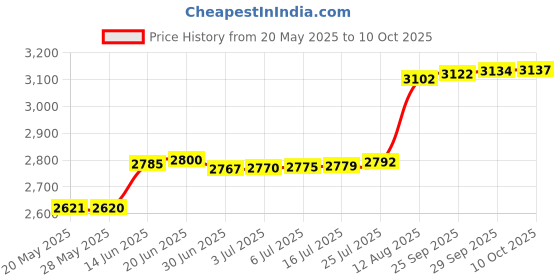 amazon.in Silicone Microwave Popcorn Popper, LEHSGY Silicone Popcorn Maker with Lid, Collapsible Hot Air Microwavable Popcorn Maker Bowl,Use In Microwave or Oven (Red) Price History Graph from 20 May 2025 to 10 Oct 2025
