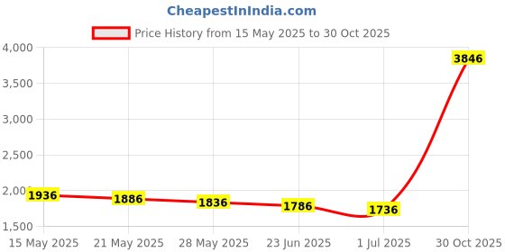 amazon.in Silicone Microwave Popcorn Popper with Lid, KASTWAVE BPA Free Microwave Popcorn Popper, Collapsible Microwave Popcorn Maker Bowl with Handles, Dishwasher Safe (Red) kastwave Price History Graph from 15 May 2025 to 30 Oct 2025