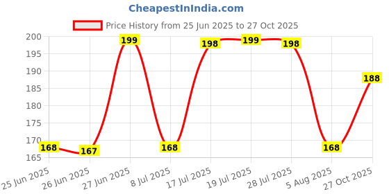 amazon.in Silicone Moisturizing Gloves, Gel Spa Hydrating Gloves Soft Silicone Gloves for Dry Hands Lotion Gloves for Hand Softening, Repairing Dry Cracked Hand Care Fit for Men and Women (Pink) 1 Pair Price History Graph from 25 Jun 2025 to 27 Oct 2025
