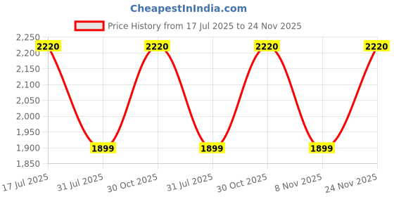 amazon.in Silicone Mold Making Kit,35A RTV Liquid Silicone Rubber,Non Toxic,Odorless-1:1 Mixing Ratio|Artificial Hand,Rapid Prototyping,Concrete Mold|Translucent(500Gm+500Gm) Price History Graph from 17 Jul 2025 to 24 Nov 2025