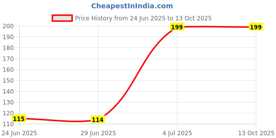 amazon.in Silicone Nipple Covers & Push-Up Bra Tape for Women – Invisible, Reusable, Waterproof, Self-Adhesive Nipple Pads – Thin, Matte Finish Pasties for Backless, Strapless Dresses & Tops – 1 Pair Price History Graph from 24 Jun 2025 to 13 Oct 2025