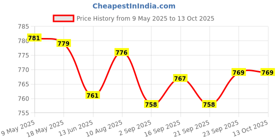 amazon.in elaccent Silicone Nipple Covers with Thickened Sponge Pads for Enhanced Support​ elaccent Price History Graph from 9 May 2025 to 13 Oct 2025