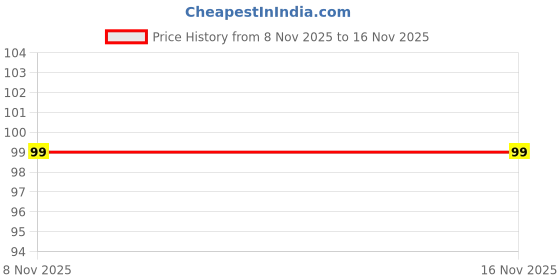 amazon.in Silicone Nose Shaper Clip Nose Corrector Device for Nose Bridge Straightening and Lifting - Soft and Safe Non Surgical Nose Up Beauty Tool Price History Graph from 8 Nov 2025 to 15 Nov 2025