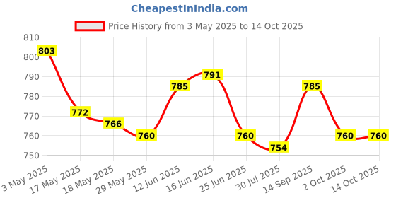 amazon.in Silicone Oyster Shucking Hand Clip Shellfish Opener Tool Hand Protector Red Price History Graph from 3 May 2025 to 14 Oct 2025