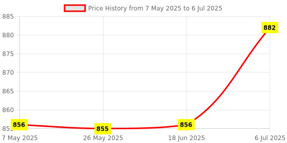 amazon.in Silicone Pad Button Silicone Replacemet For Electronic Organ Beginners Gifts|Computers/Tablets & Networking|Keyboards, Mice & Pointers|Keyboards & Keypads Price History Graph from 7 May 2025 to 6 Jul 2025