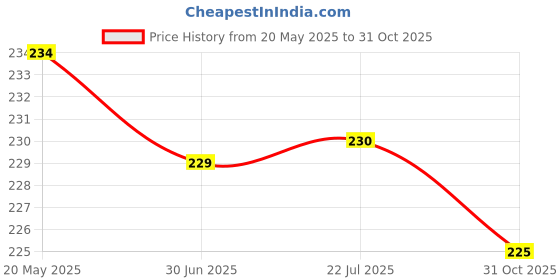 amazon.in Silicone Phone Case Double Sided Suction Cup Mount Cell Phone Accessories Holder Phone Stand for Selfies Leave no Trace Washable (2PCS Black) Price History Graph from 20 May 2025 to 31 Oct 2025