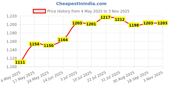 amazon.in Silicone Phone Holder for Women Phone Case Holder Beach Tote Bag Accessories Grey|Clothing, Shoes & Accessories | Womens Handbags & Bags| Womens Handbags & Bags|1 Phone Card Holder Price History Graph from 4 May 2025 to 2 Nov 2025