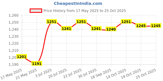 amazon.in Silicone Phone Holder Zipper Lightweight Inner Bag Open Tote Bag Accessories Pink Price History Graph from 17 May 2025 to 25 Oct 2025