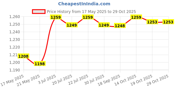 amazon.in Silicone Phone Holder Zipper Lightweight Inner Bag Open Tote Bag Accessories Purple Price History Graph from 17 May 2025 to 29 Oct 2025
