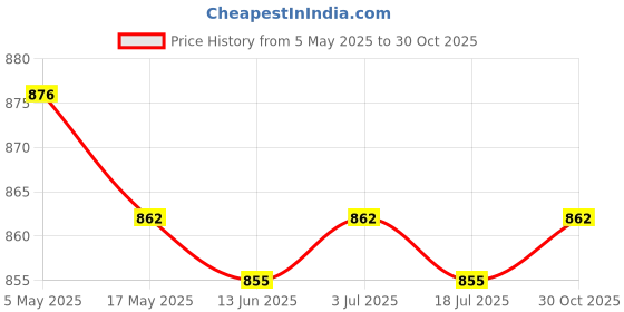 amazon.in Silicone Placemat Waterproof Dining Table Mat Kids Placemat for Dining Table Black Price History Graph from 5 May 2025 to 30 Oct 2025