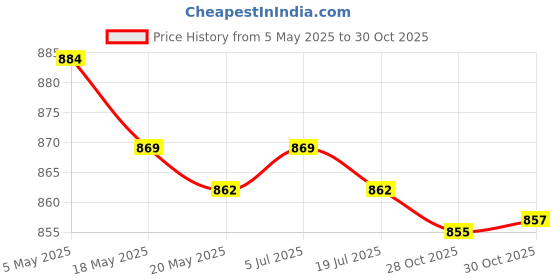 amazon.in Silicone Placemat Waterproof Dining Table Mat Kids Placemat for Dining Table red Price History Graph from 5 May 2025 to 30 Oct 2025