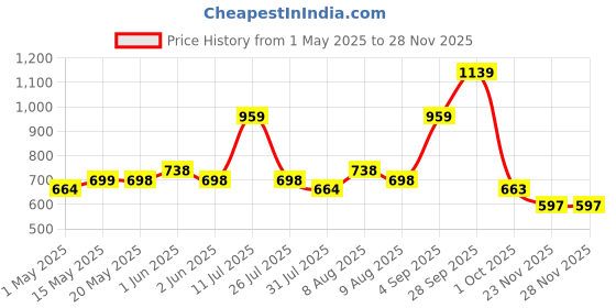 amazon.in ortiza Silicone Powder Sprayer - Manual Diatomaceous Earth Duster - Garden Spray Bottle With Long Brass Nozzle/Cap - Multi-Purpose Applicator for Gardening Pest Control ortiza Price History Graph from 1 May 2025 to 26 Nov 2025