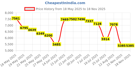 amazon.in Silicone Practice Hand for Acrylic Nails, Flexible Bendable Female Mannequin Life Size Practice Hand with Stand for Nails Practice Nail Art Tools (Right hand) Price History Graph from 18 May 2025 to 15 Nov 2025