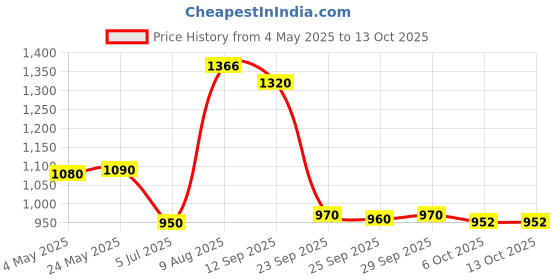 amazon.in Silicone Protector Cover Shockproof Dustproof Face Cover for VR2 Accessories Consumer Electronics | Virtual Reality | PC & Console VR Headsets Price History Graph from 4 May 2025 to 13 Oct 2025