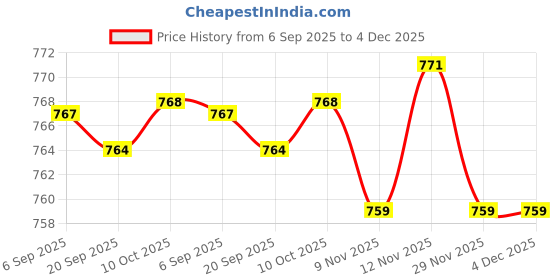 amazon.in heavenglow Silicone Purse Zipper Closure Key Bag Portable Lightweight Small Storage Bag Gray | Wallets heavenglow Price History Graph from 6 Sep 2025 to 3 Dec 2025