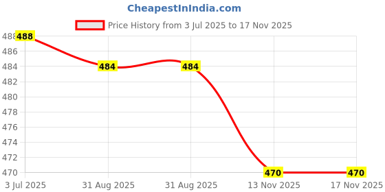 amazon.in myaddiction Silicone Rabbit Ears Breast Lift Nipple Covers Pasties Dark Leopard 9cm Clothing Shoes & Accessories | Womens Clothing | Intimates & Sleep | Breast Forms Enhancers myaddiction Price History Graph from 3 Jul 2025 to 17 Nov 2025