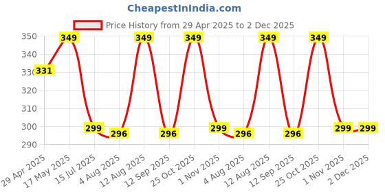 amazon.in dealfreez Silicone Remote Cover Compatible with Fire TV Stick 4K All Alexa Voice Remote Protective Case with Lanyard (C-Black) [Remote NOT Included] dealfreez Price History Graph from 29 Apr 2025 to 1 Dec 2025
