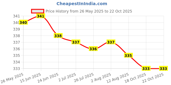 amazon.in atorse Silicone Reusable Anti Wrinkle Chest Neck Eye Face Pad Patch Skin Care|Clothing Shoes & Accessories|Womens Clothing|Intimates & Sleep|Breast Forms Enhancers atorse Price History Graph from 26 May 2025 to 22 Oct 2025