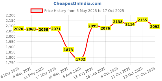 amazon.in thunderfit Silicone Rings for Men - 4 Rings / 1 Ring Step Edge Rubber Bands 10mm Wide thunderfit Price History Graph from 6 May 2025 to 17 Oct 2025