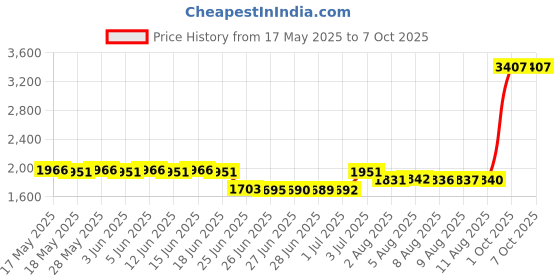 amazon.in Silicone Rubber Button Conductive Pads Replacement for PS5 Controller (PS5 BMD-010) Price History Graph from 17 May 2025 to 6 Oct 2025
