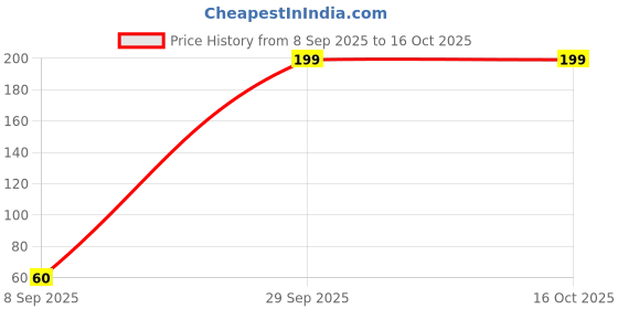 amazon.in Silicone Rubber Earbuds Tips, Eartips, Earpads, Earplugs, for Replacement in Earphones and Bluetooth Medium Size (10 Pcs (5 Pair), Black) Price History Graph from 8 Sep 2025 to 16 Oct 2025