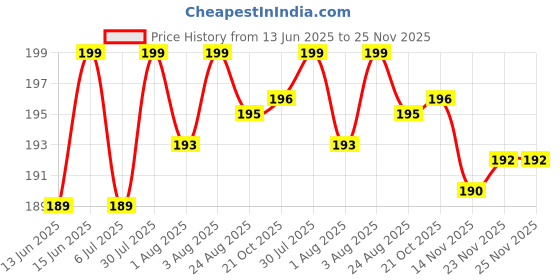 amazon.in Silicone Rubber Earbuds Tips, Eartips, Earpads, Earplugs, for Replacement in Earphones and Bluetooth Medium Size (10 Pcs Black) Price History Graph from 13 Jun 2025 to 23 Nov 2025